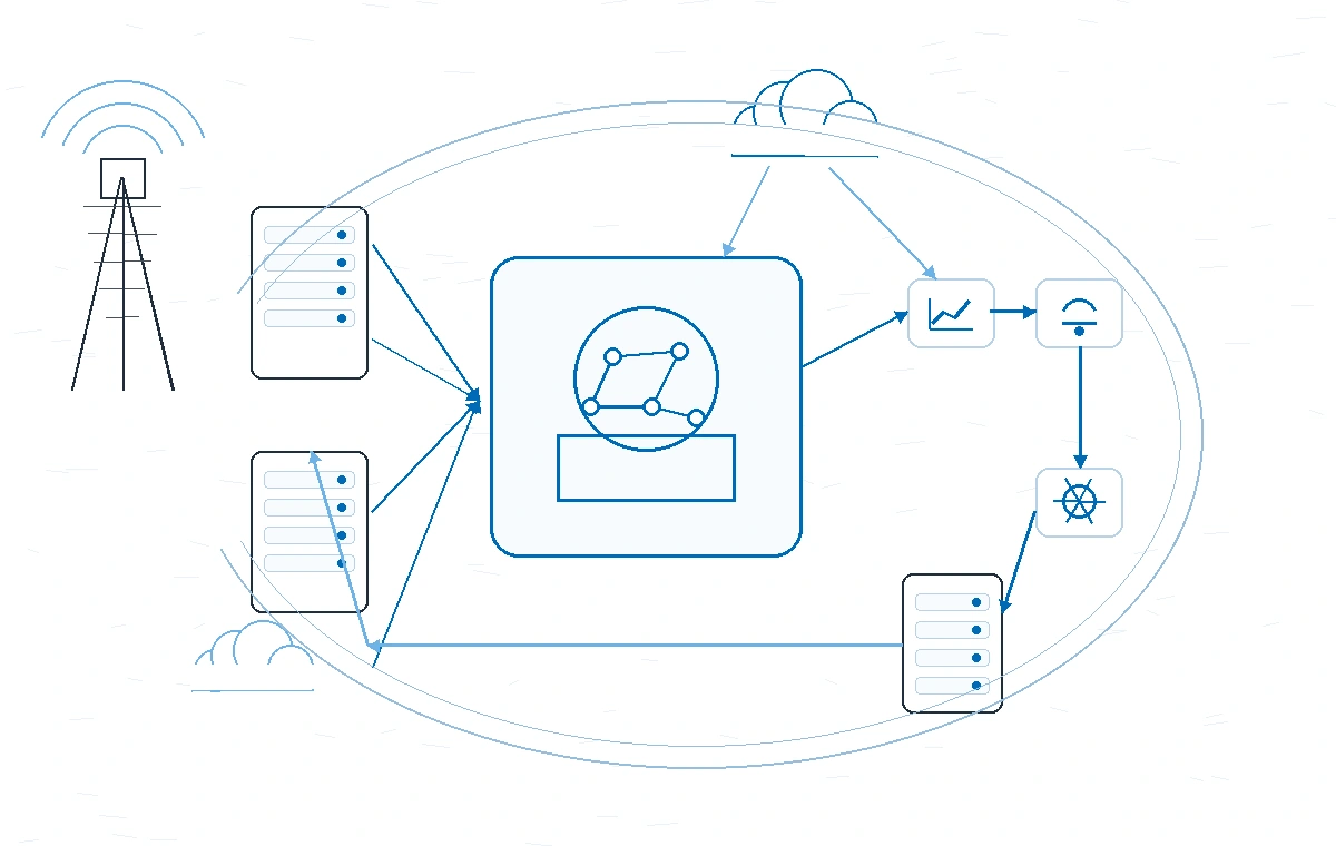 Closed-loop telecom automation sketch showing infrastructure sending telemetry into analytics and anomaly detection, with automated remediation feeding back into the system